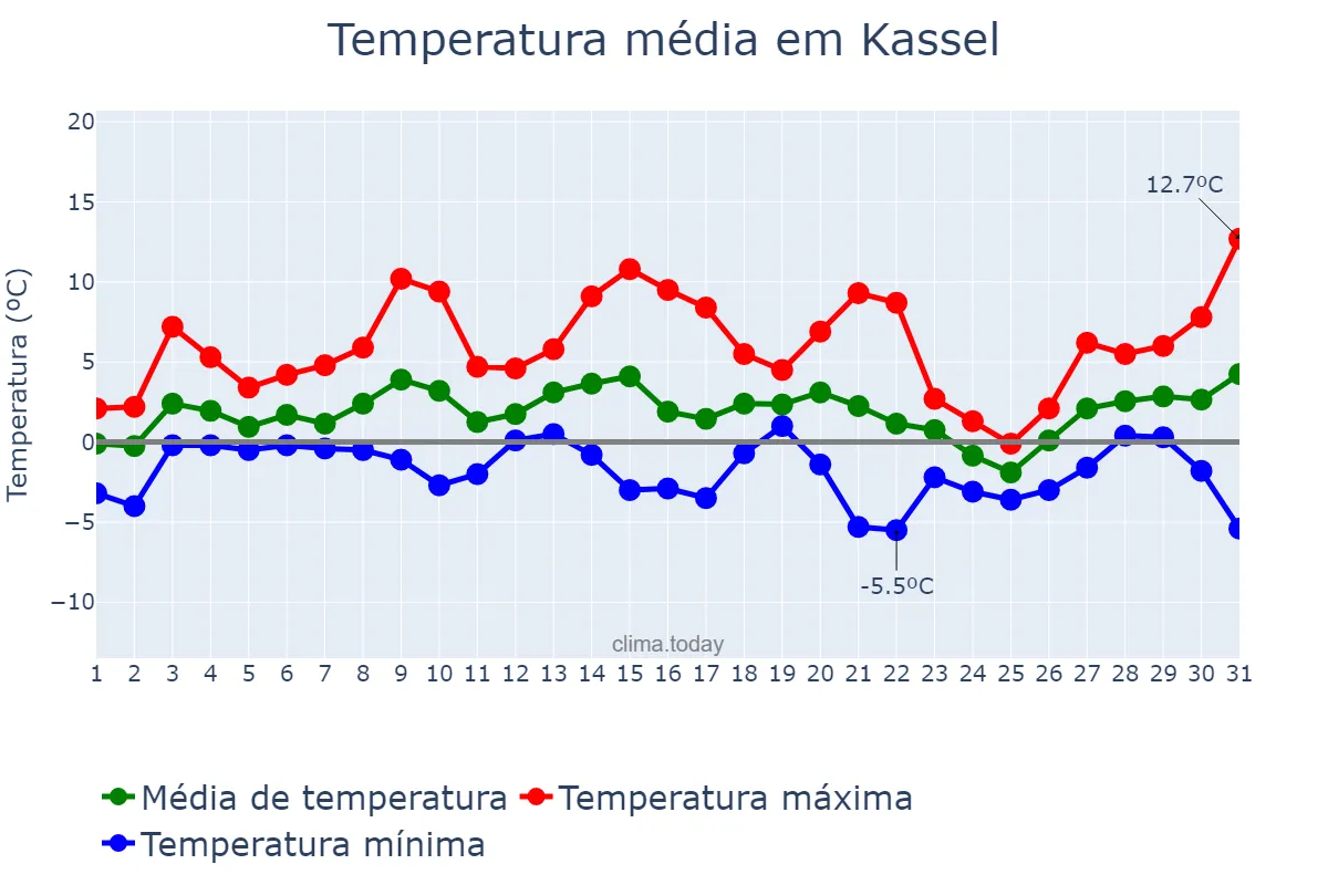 Temperatura em janeiro em Kassel, Hesse, DE