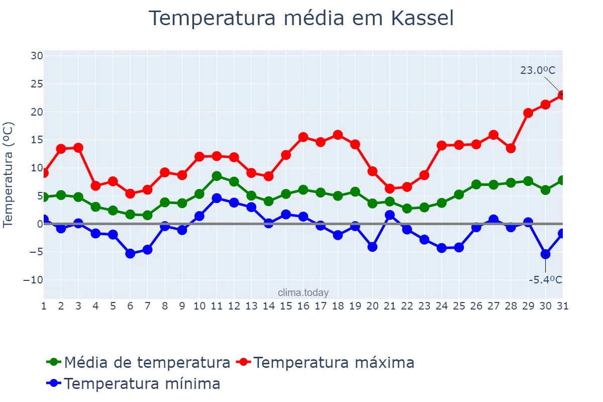 Temperatura em marco em Kassel, Hesse, DE