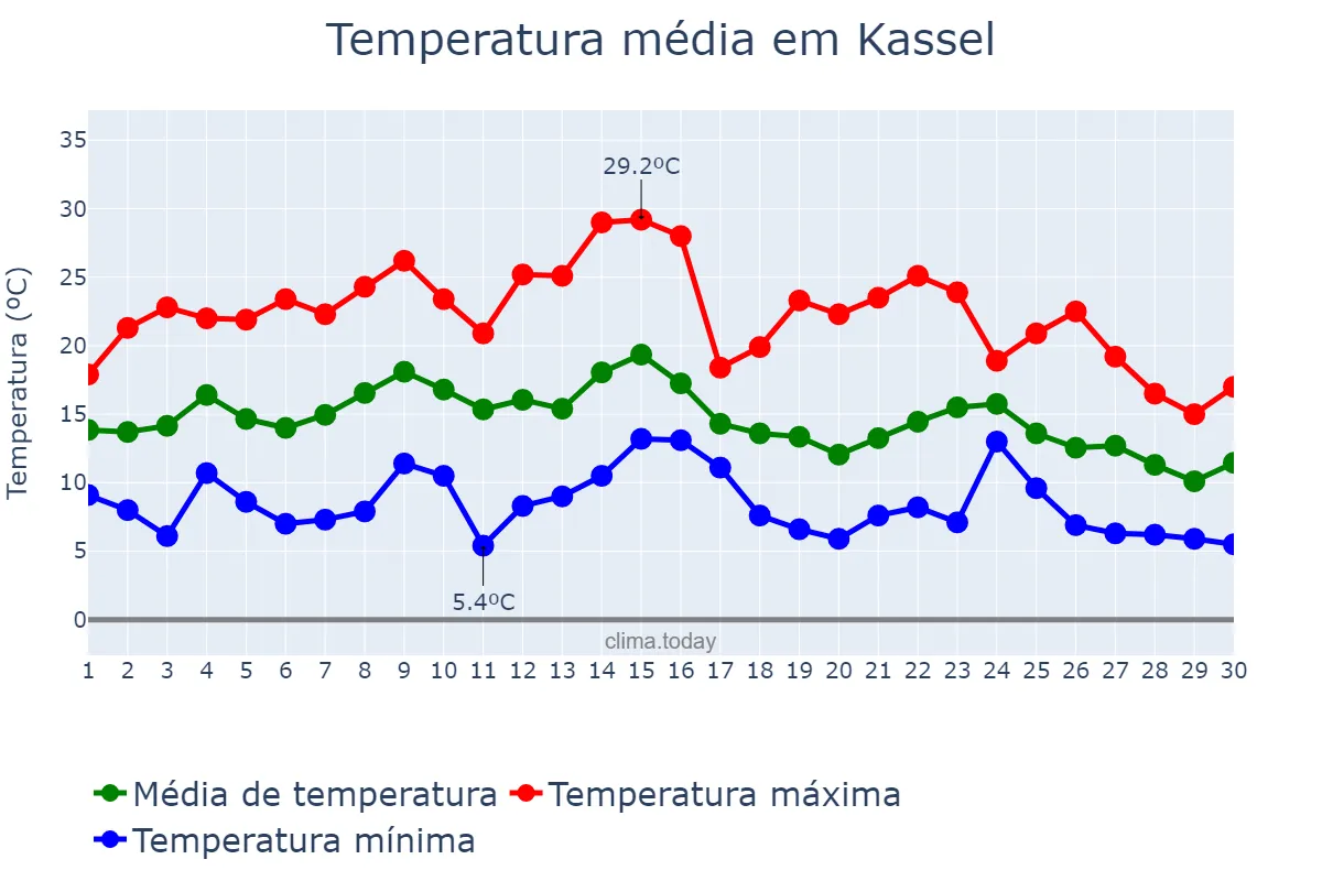 Temperatura em setembro em Kassel, Hesse, DE