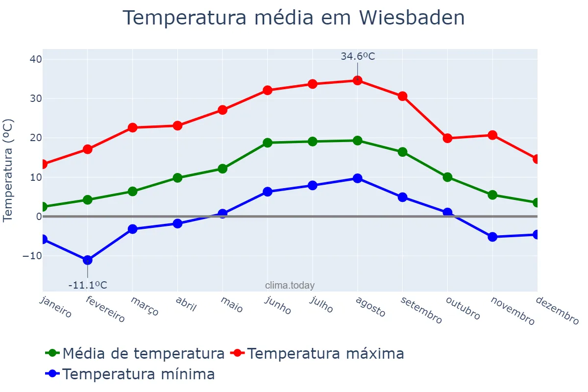 Temperatura anual em Wiesbaden, Hesse, DE