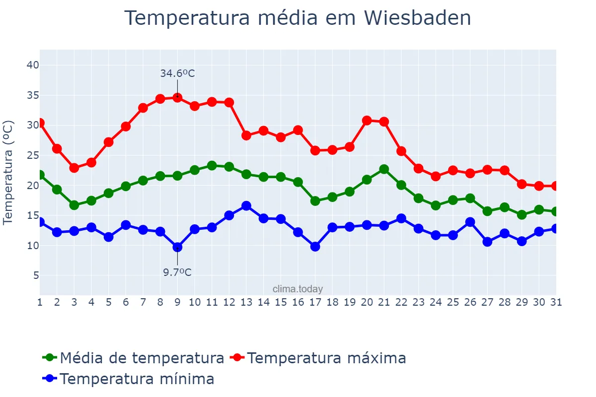 Temperatura em agosto em Wiesbaden, Hesse, DE