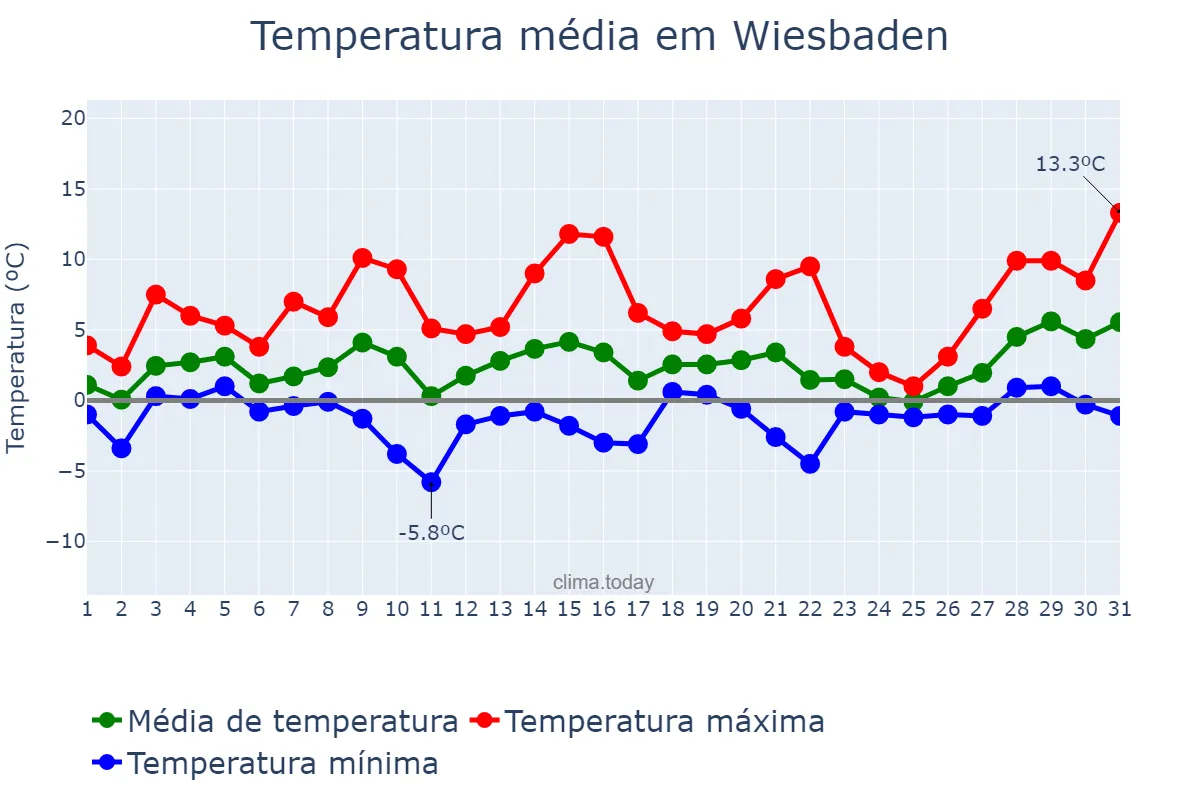 Temperatura em janeiro em Wiesbaden, Hesse, DE