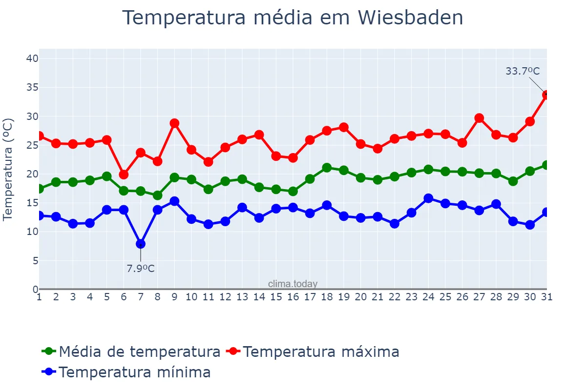 Temperatura em julho em Wiesbaden, Hesse, DE