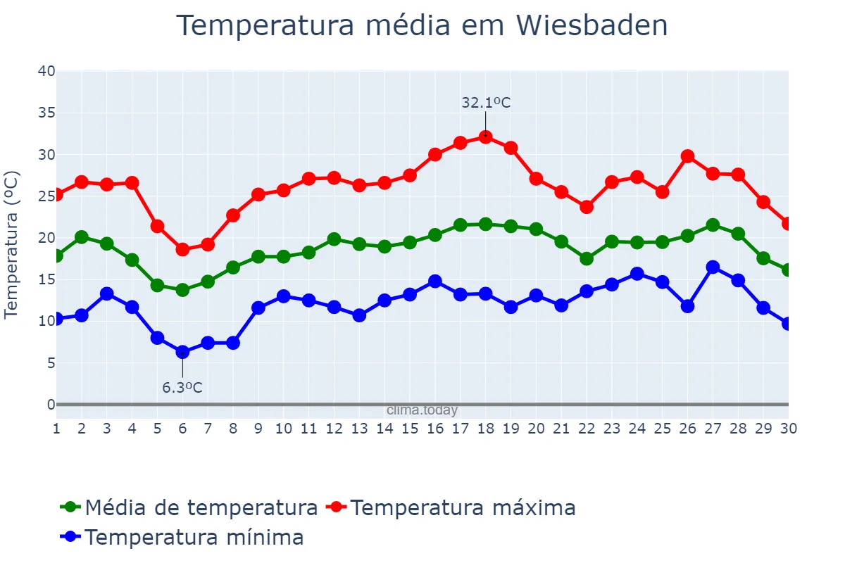 Temperatura em junho em Wiesbaden, Hesse, DE