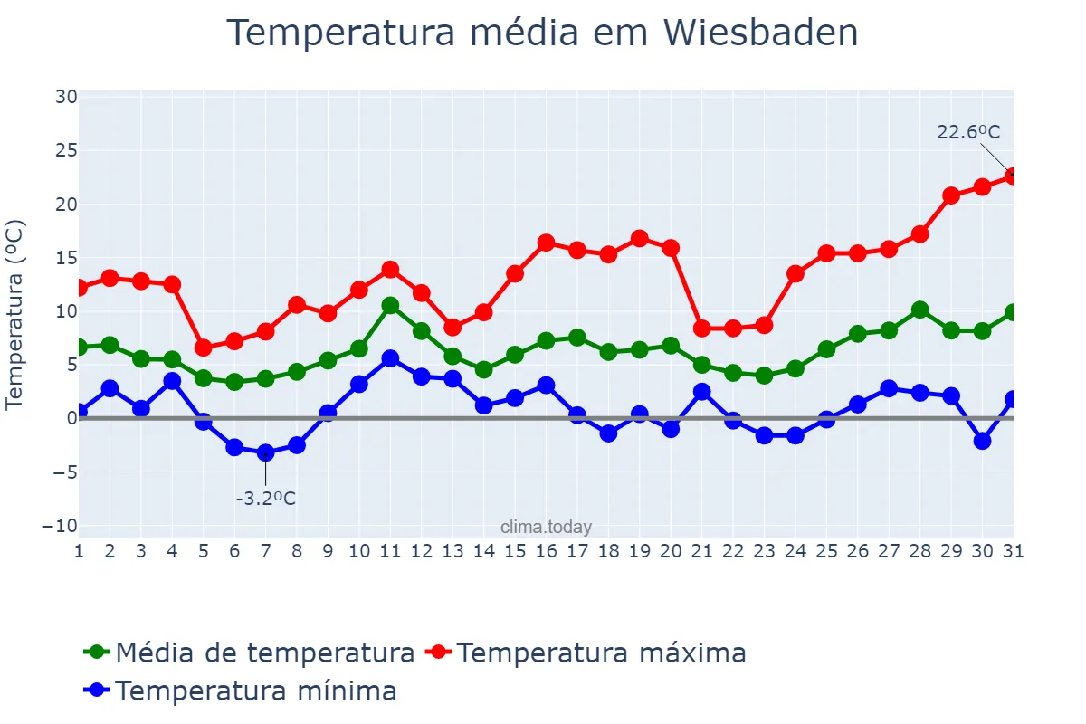 Temperatura em marco em Wiesbaden, Hesse, DE