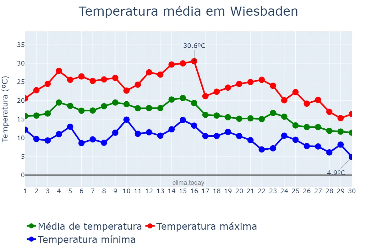 Temperatura em setembro em Wiesbaden, Hesse, DE