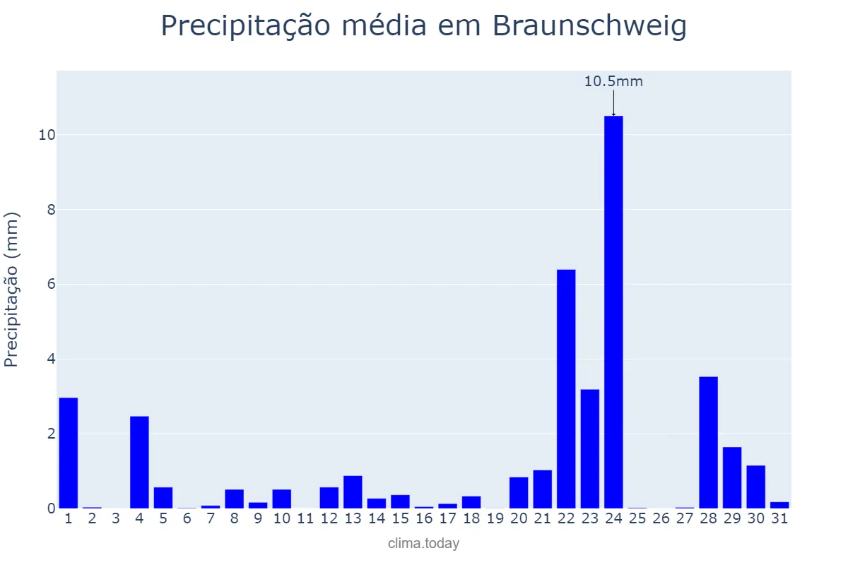 Precipitação em dezembro em Braunschweig, Lower Saxony, DE