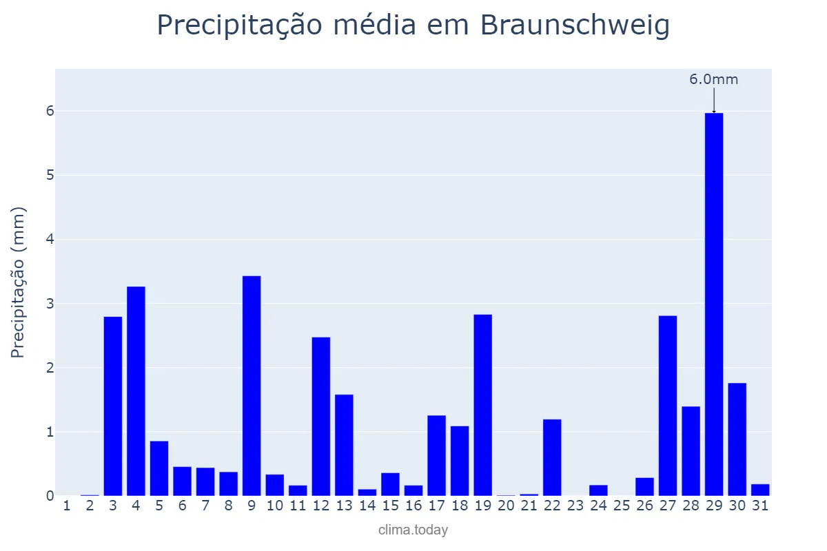 Precipitação em janeiro em Braunschweig, Lower Saxony, DE