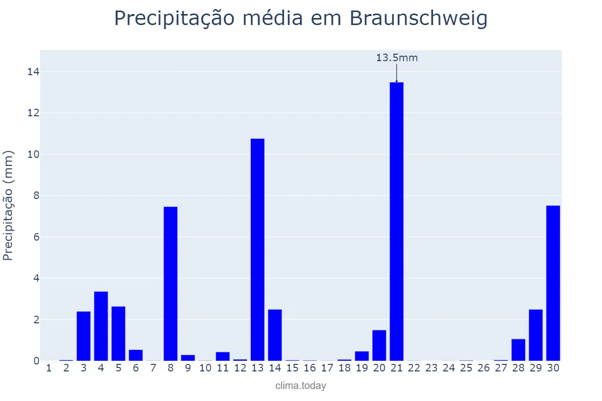 Precipitação em junho em Braunschweig, Lower Saxony, DE
