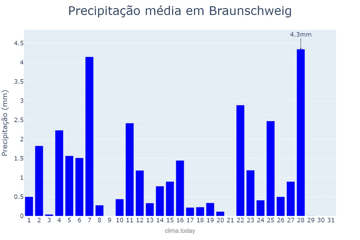 Precipitação em maio em Braunschweig, Lower Saxony, DE