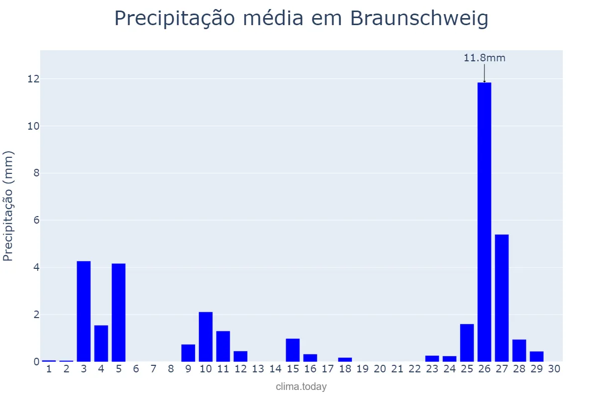 Precipitação em setembro em Braunschweig, Lower Saxony, DE
