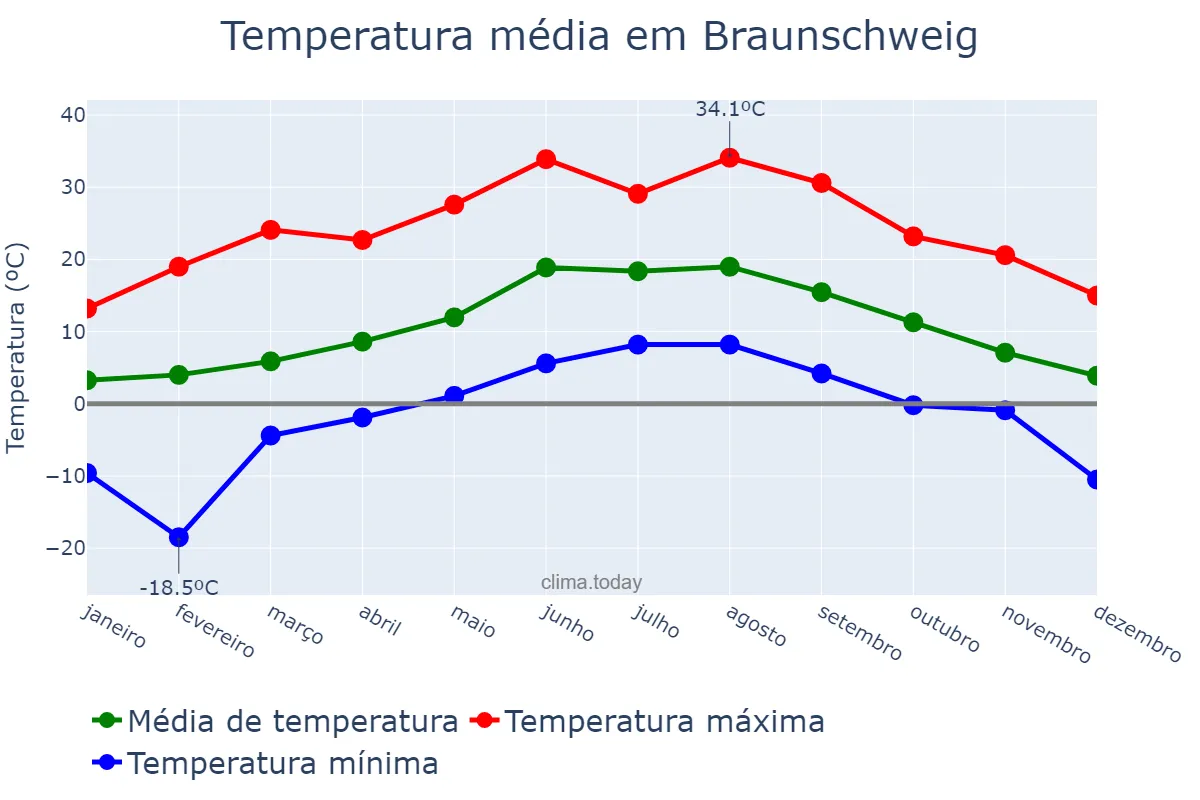 Temperatura anual em Braunschweig, Lower Saxony, DE
