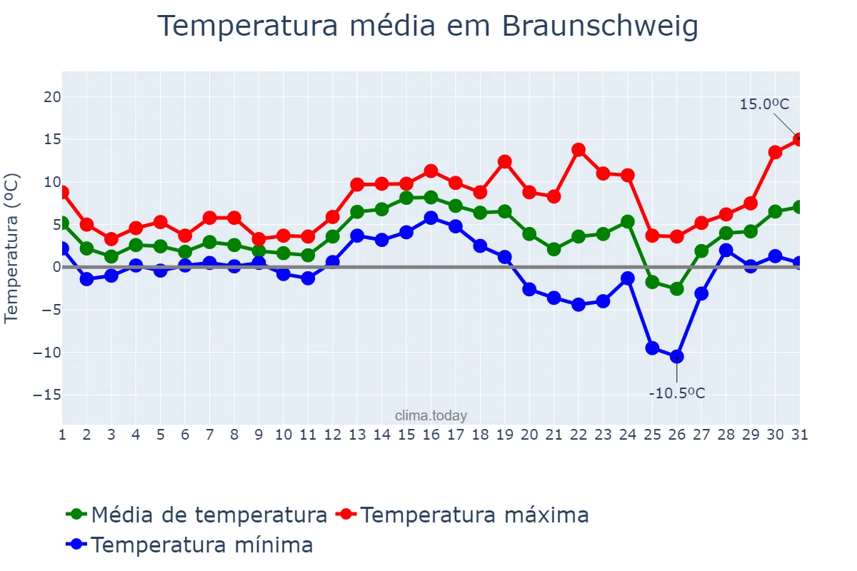 Temperatura em dezembro em Braunschweig, Lower Saxony, DE