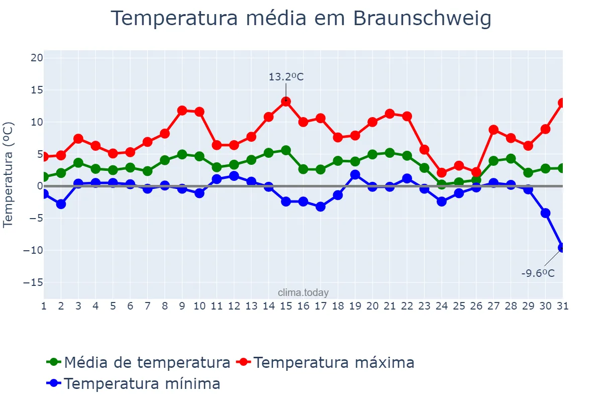 Temperatura em janeiro em Braunschweig, Lower Saxony, DE