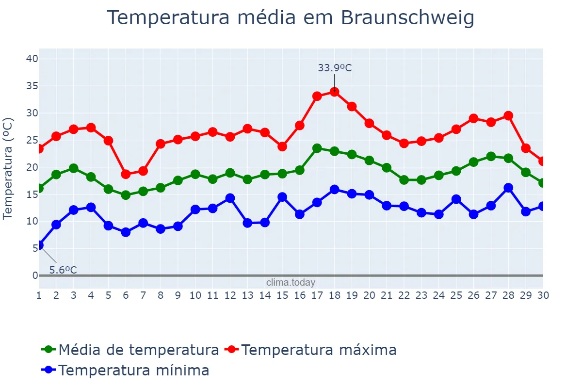 Temperatura em junho em Braunschweig, Lower Saxony, DE