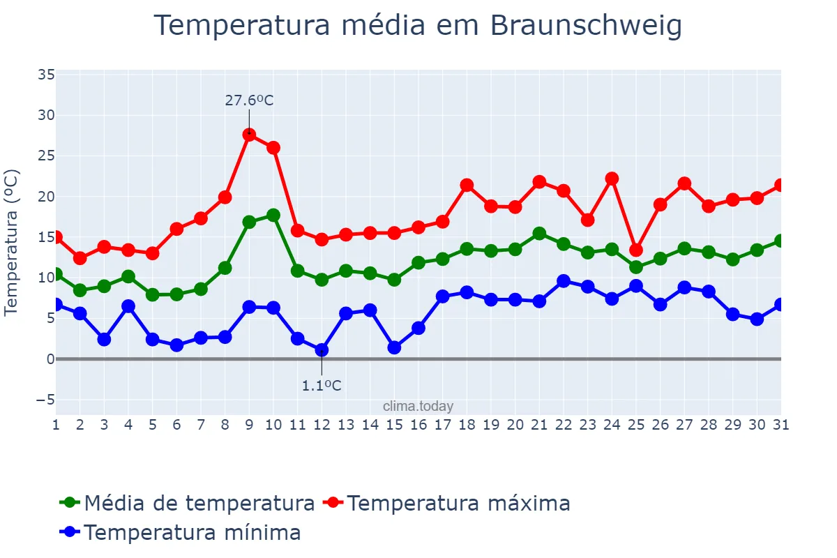 Temperatura em maio em Braunschweig, Lower Saxony, DE