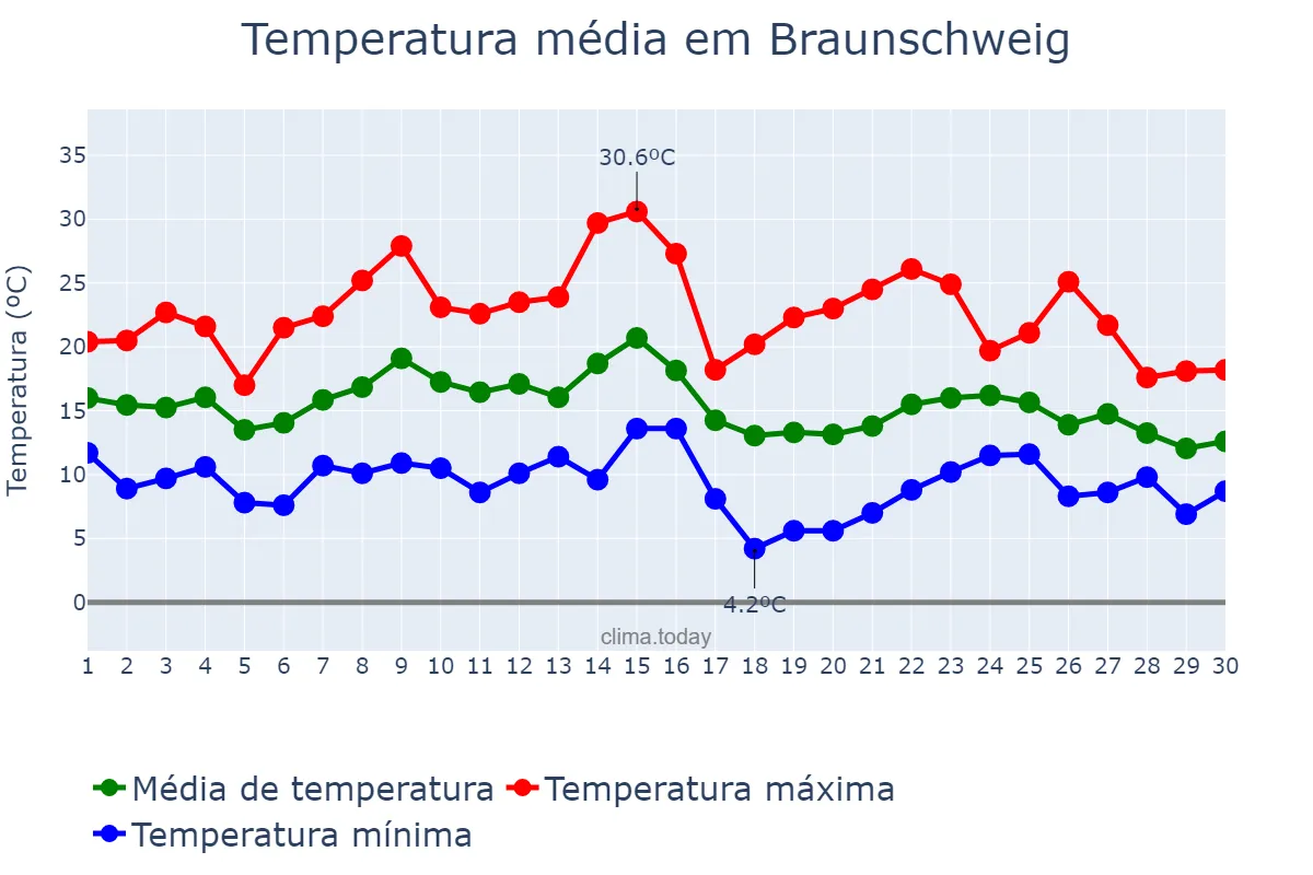 Temperatura em setembro em Braunschweig, Lower Saxony, DE