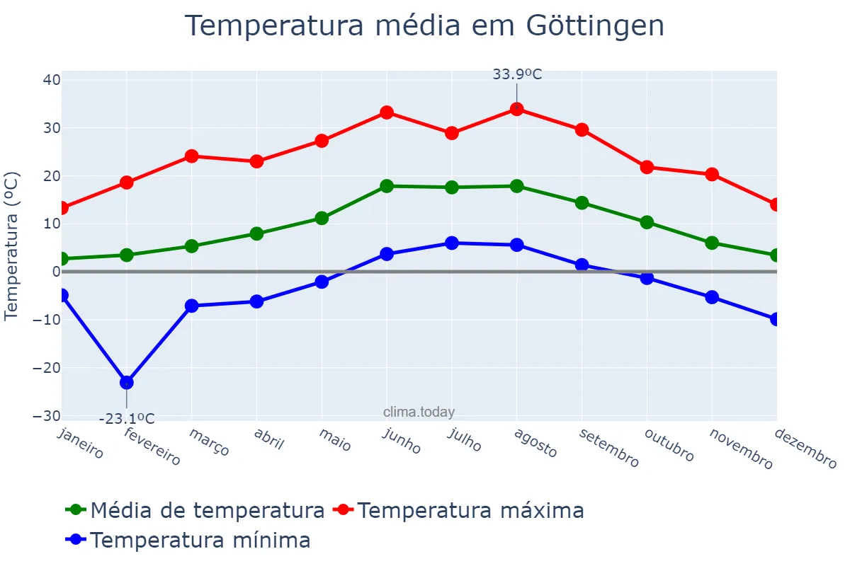 Temperatura anual em Göttingen, Lower Saxony, DE