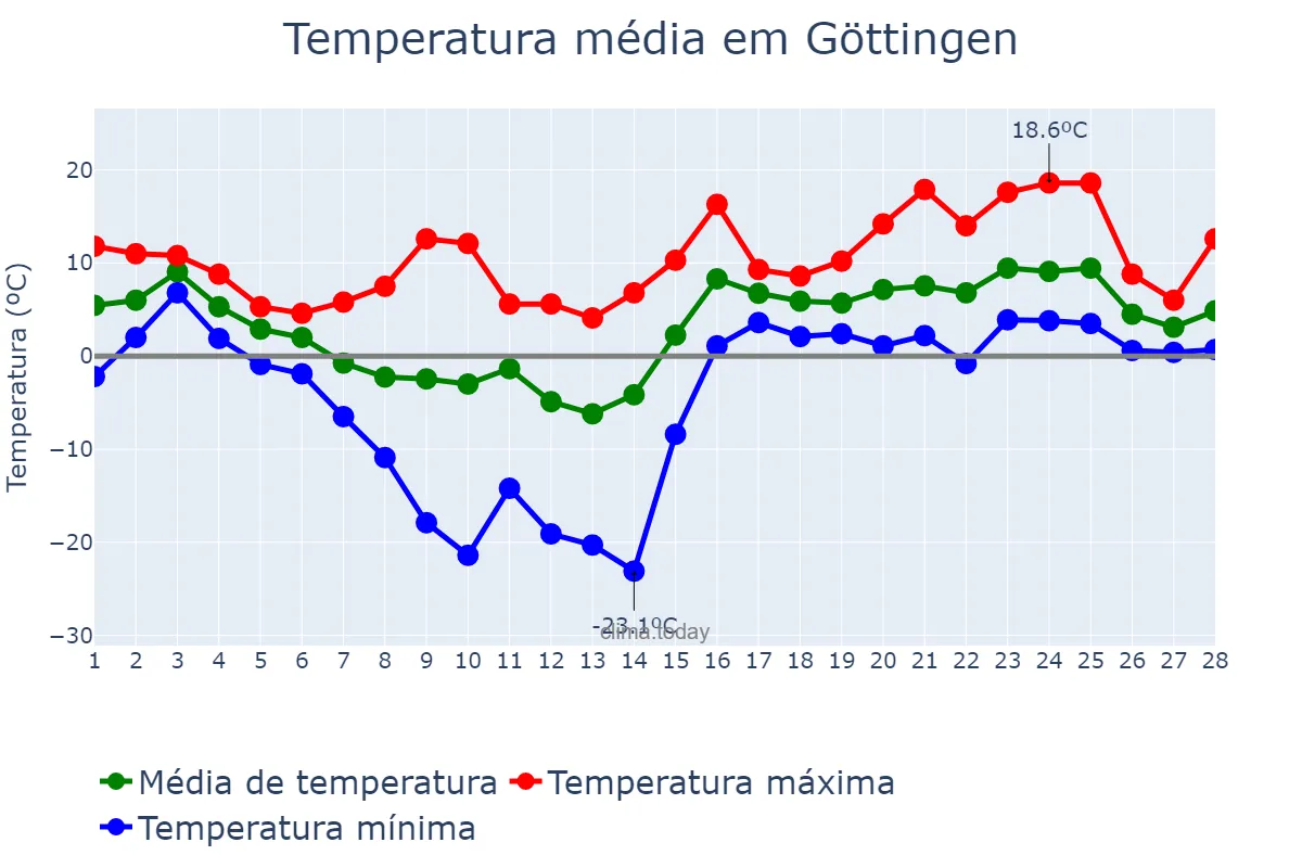 Temperatura em fevereiro em Göttingen, Lower Saxony, DE