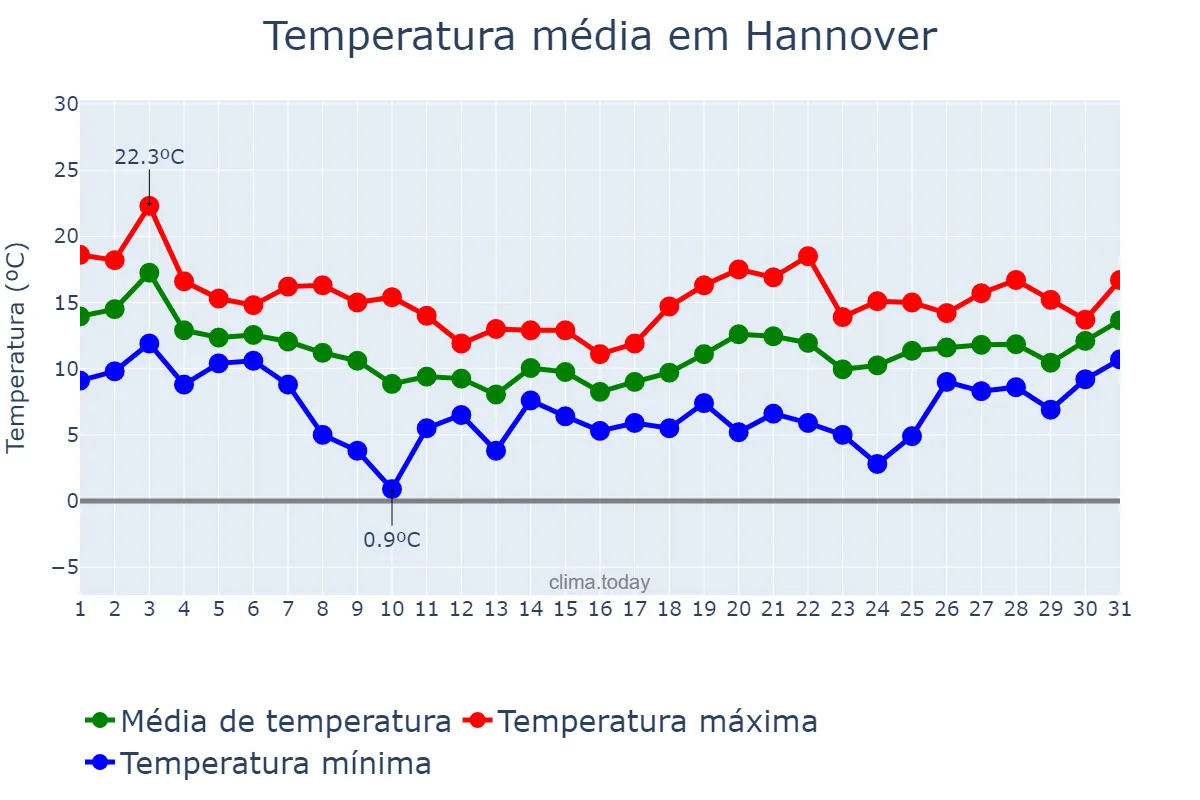 Temperatura em outubro em Hannover, Lower Saxony, DE