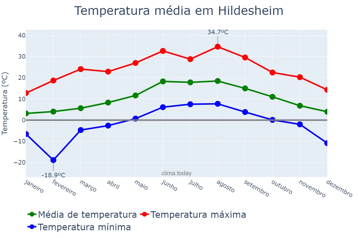Temperatura anual em Hildesheim, Lower Saxony, DE