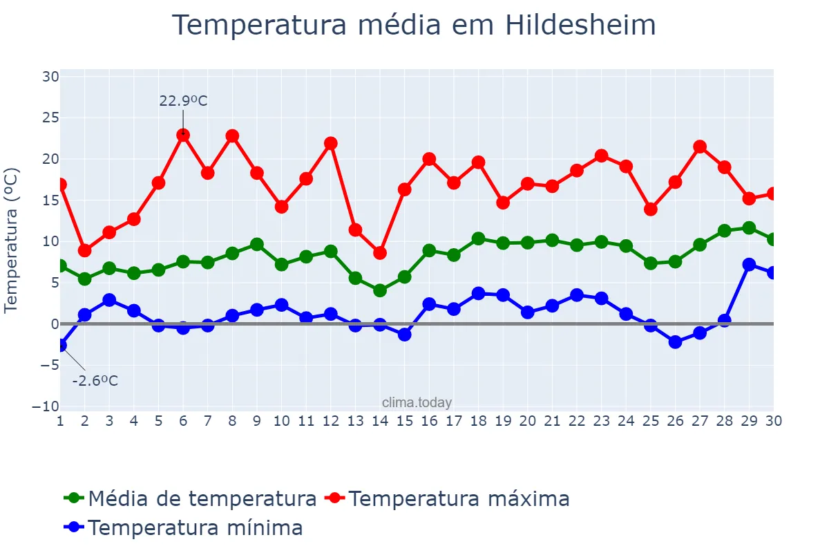 Temperatura em abril em Hildesheim, Lower Saxony, DE