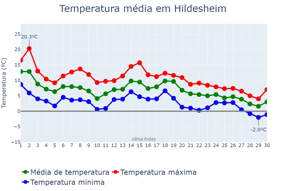 Temperatura em novembro em Hildesheim, Lower Saxony, DE