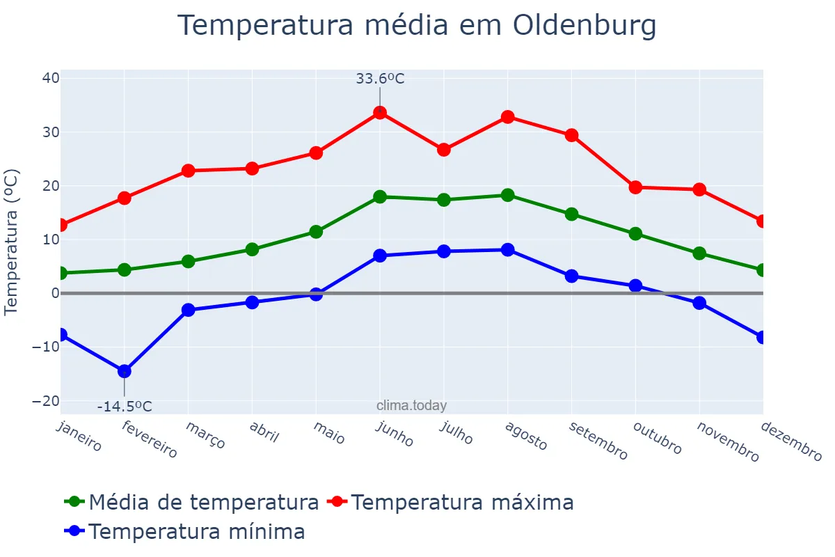 Temperatura anual em Oldenburg, Lower Saxony, DE