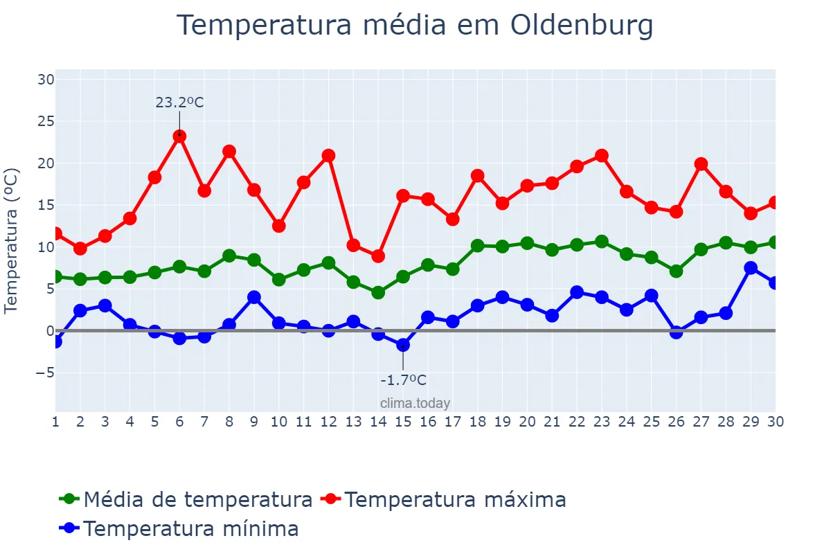 Temperatura em abril em Oldenburg, Lower Saxony, DE