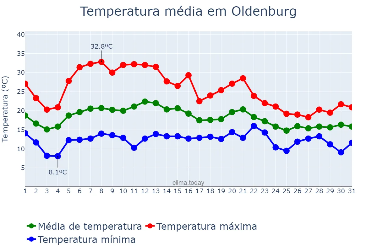 Temperatura em agosto em Oldenburg, Lower Saxony, DE