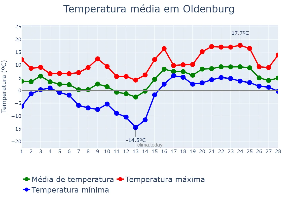 Temperatura em fevereiro em Oldenburg, Lower Saxony, DE