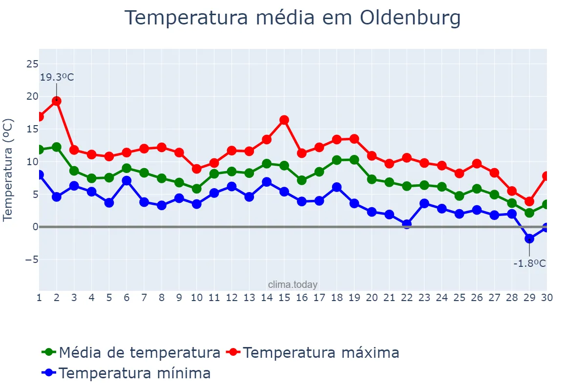Temperatura em novembro em Oldenburg, Lower Saxony, DE