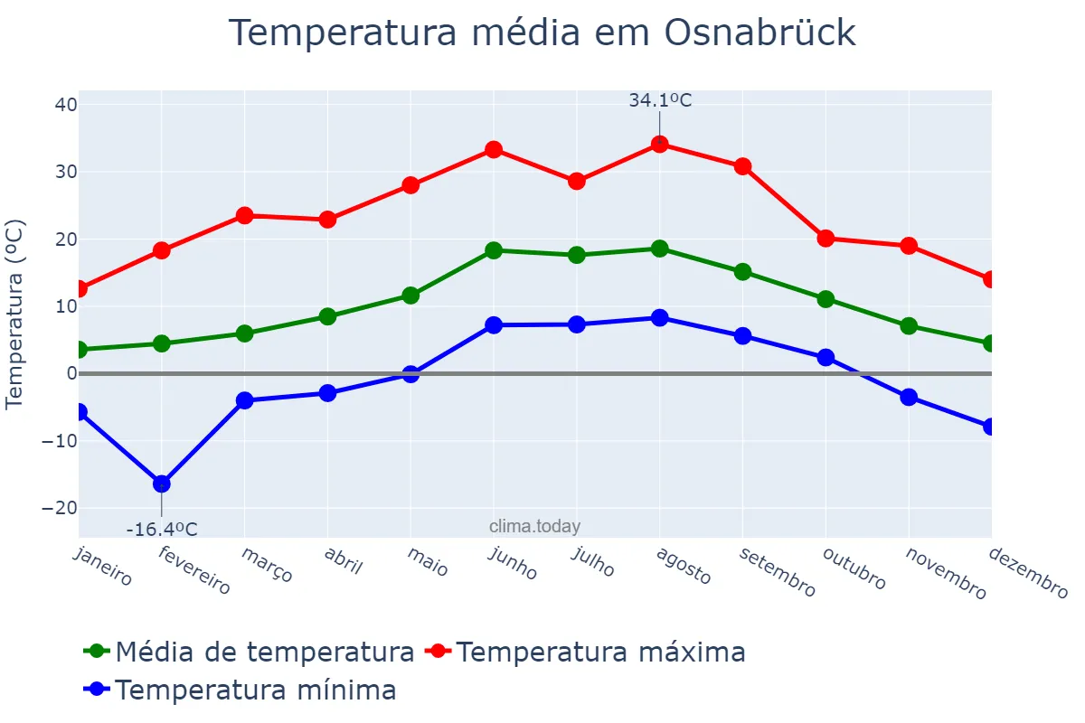 Temperatura anual em Osnabrück, Lower Saxony, DE