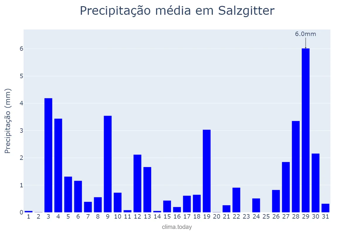 Precipitação em janeiro em Salzgitter, Lower Saxony, DE