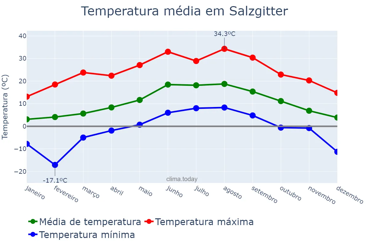 Temperatura anual em Salzgitter, Lower Saxony, DE
