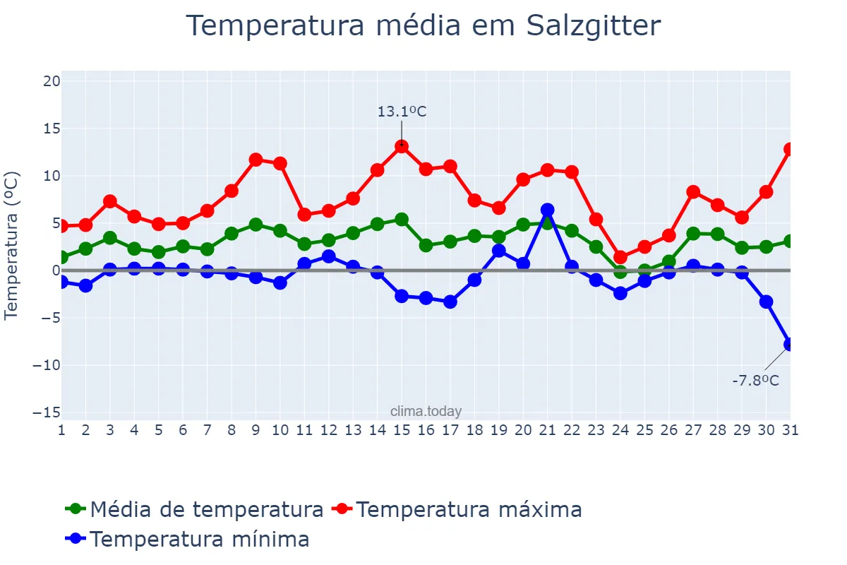 Temperatura em janeiro em Salzgitter, Lower Saxony, DE