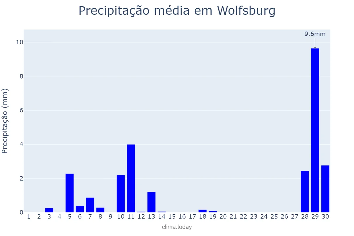 Precipitação em abril em Wolfsburg, Lower Saxony, DE