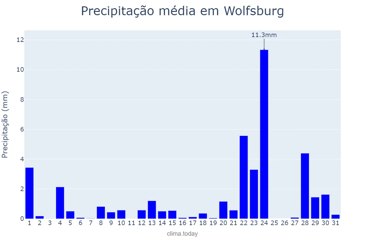 Precipitação em dezembro em Wolfsburg, Lower Saxony, DE