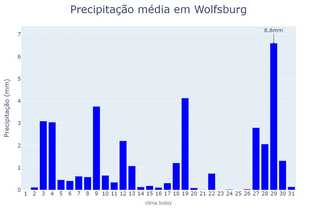 Precipitação em janeiro em Wolfsburg, Lower Saxony, DE