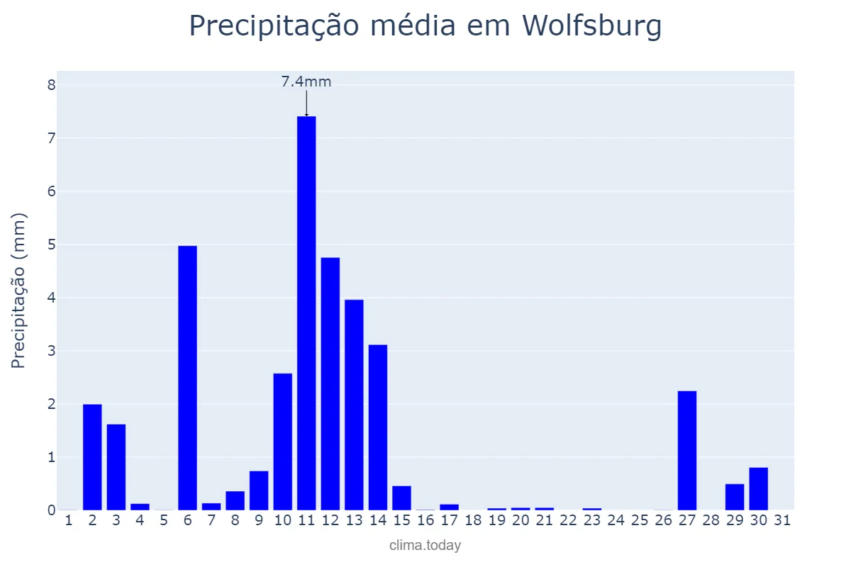 Precipitação em marco em Wolfsburg, Lower Saxony, DE
