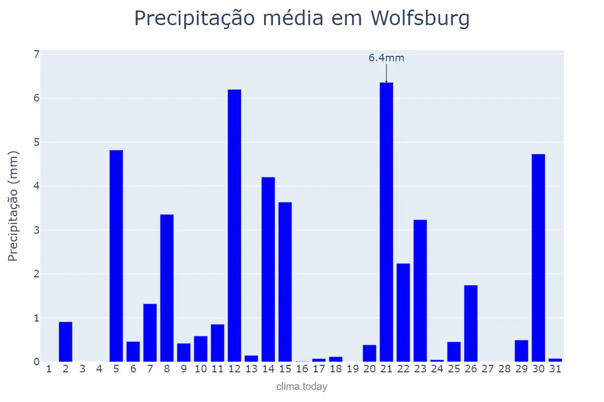 Precipitação em outubro em Wolfsburg, Lower Saxony, DE