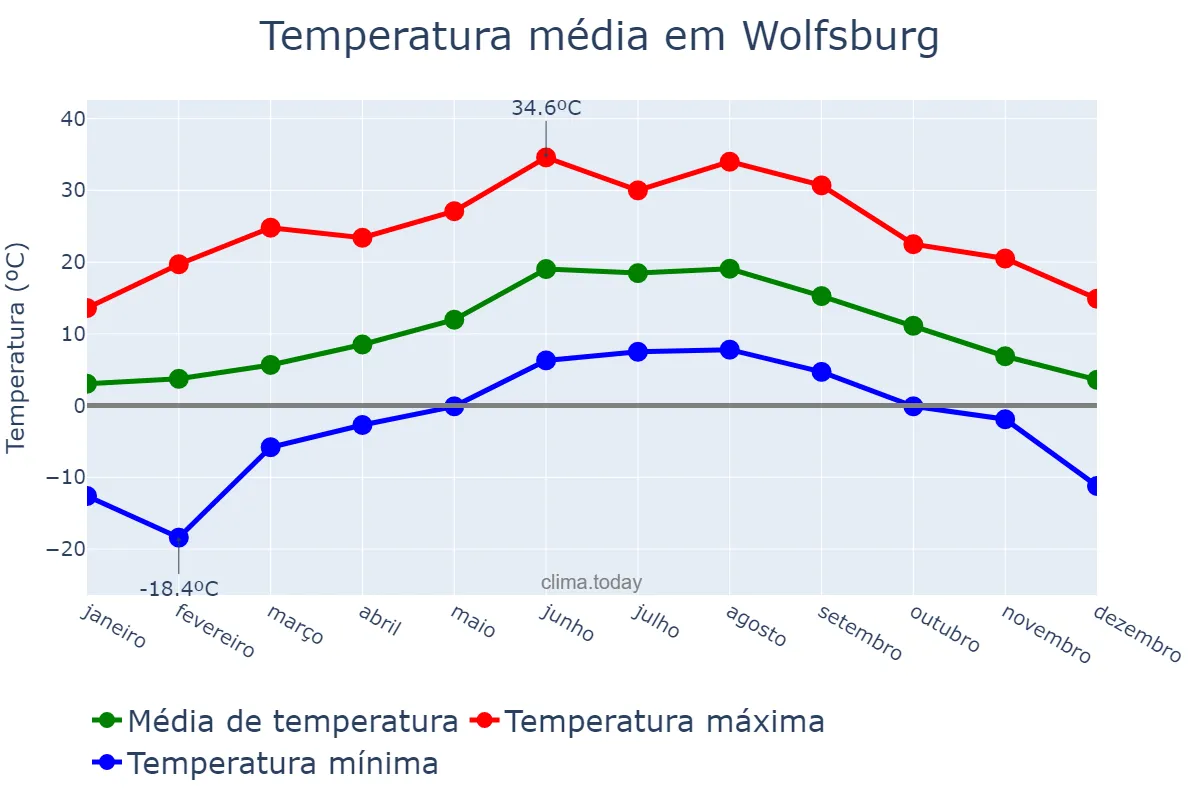 Temperatura anual em Wolfsburg, Lower Saxony, DE