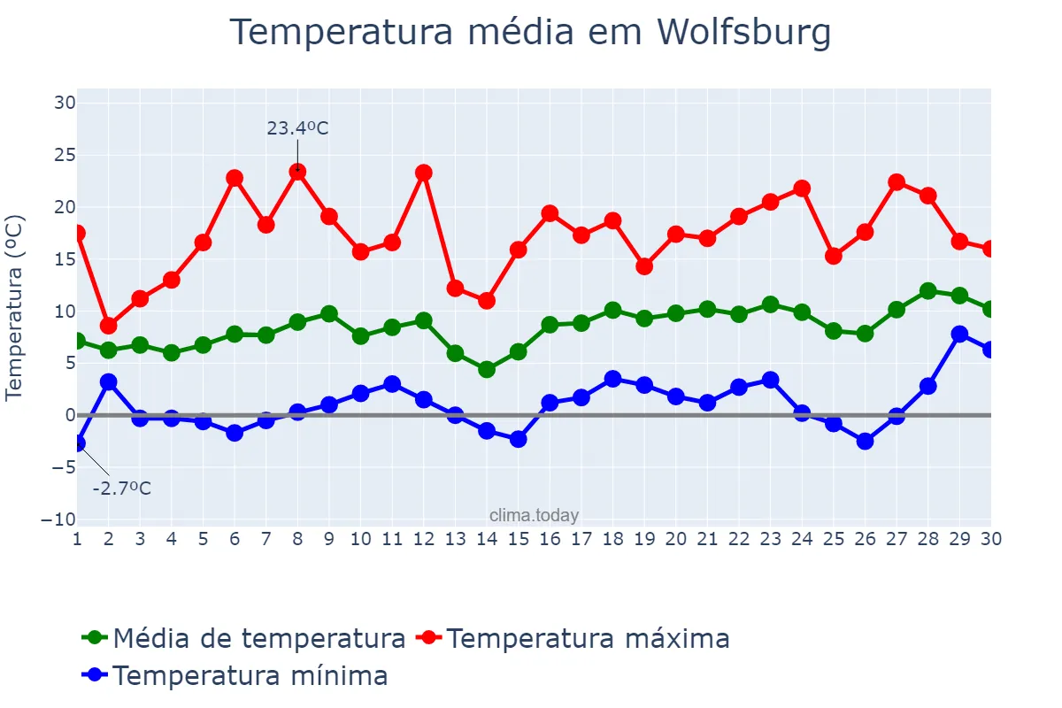 Temperatura em abril em Wolfsburg, Lower Saxony, DE