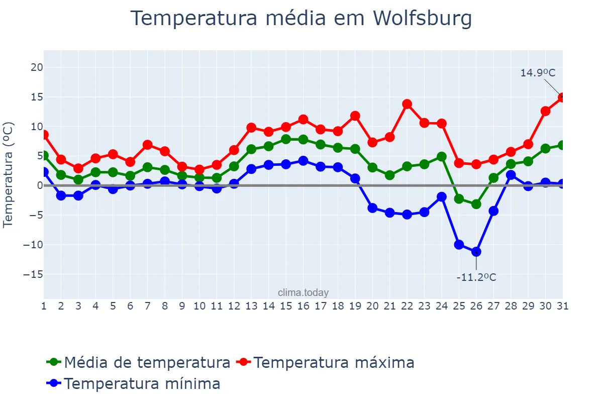 Temperatura em dezembro em Wolfsburg, Lower Saxony, DE
