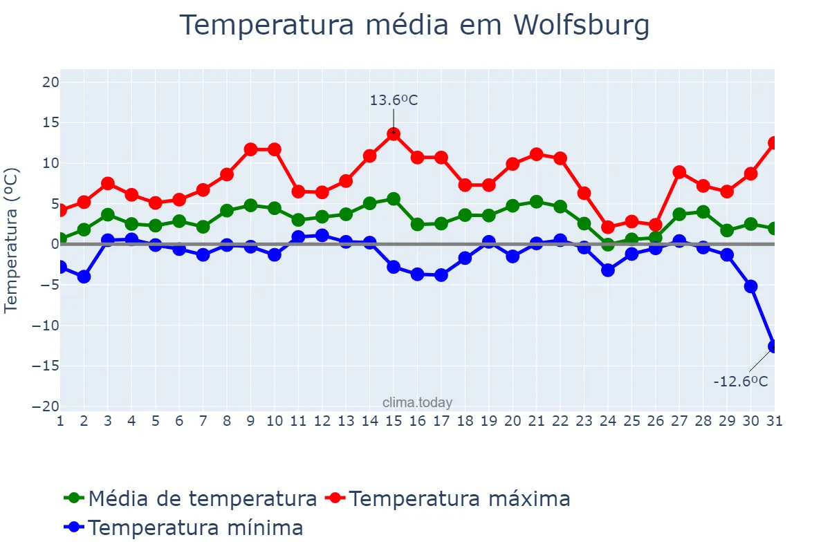 Temperatura em janeiro em Wolfsburg, Lower Saxony, DE