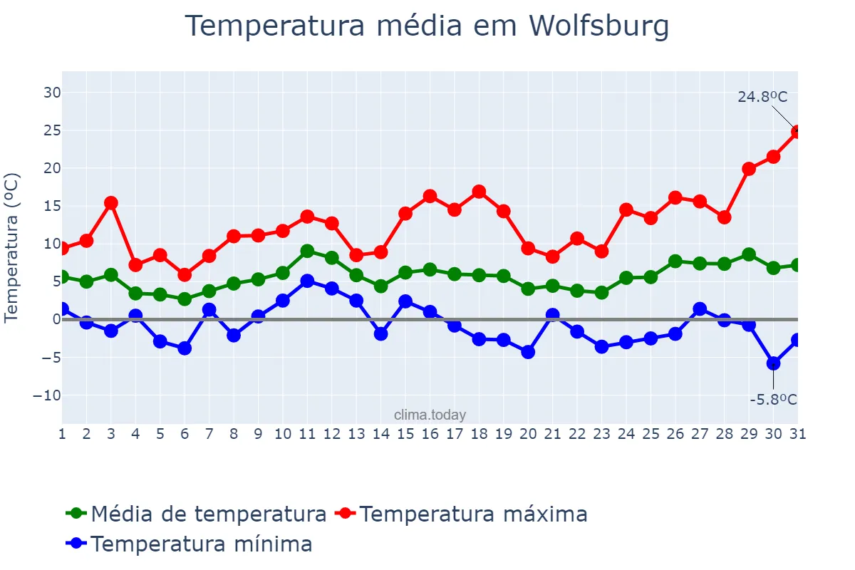 Temperatura em marco em Wolfsburg, Lower Saxony, DE