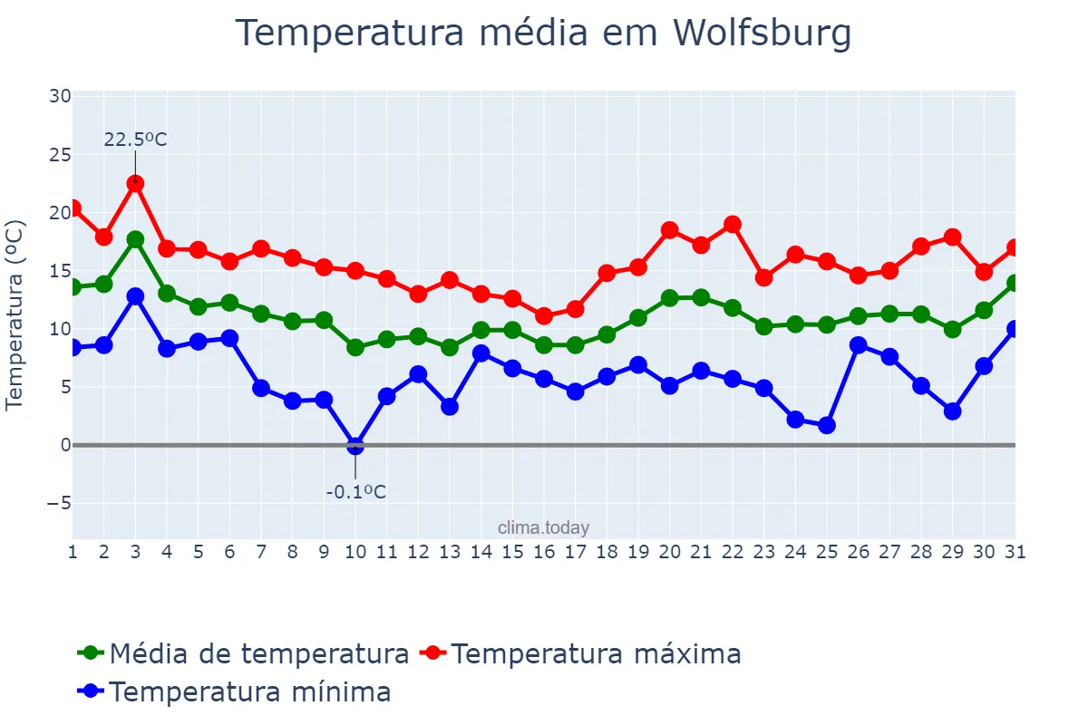 Temperatura em outubro em Wolfsburg, Lower Saxony, DE