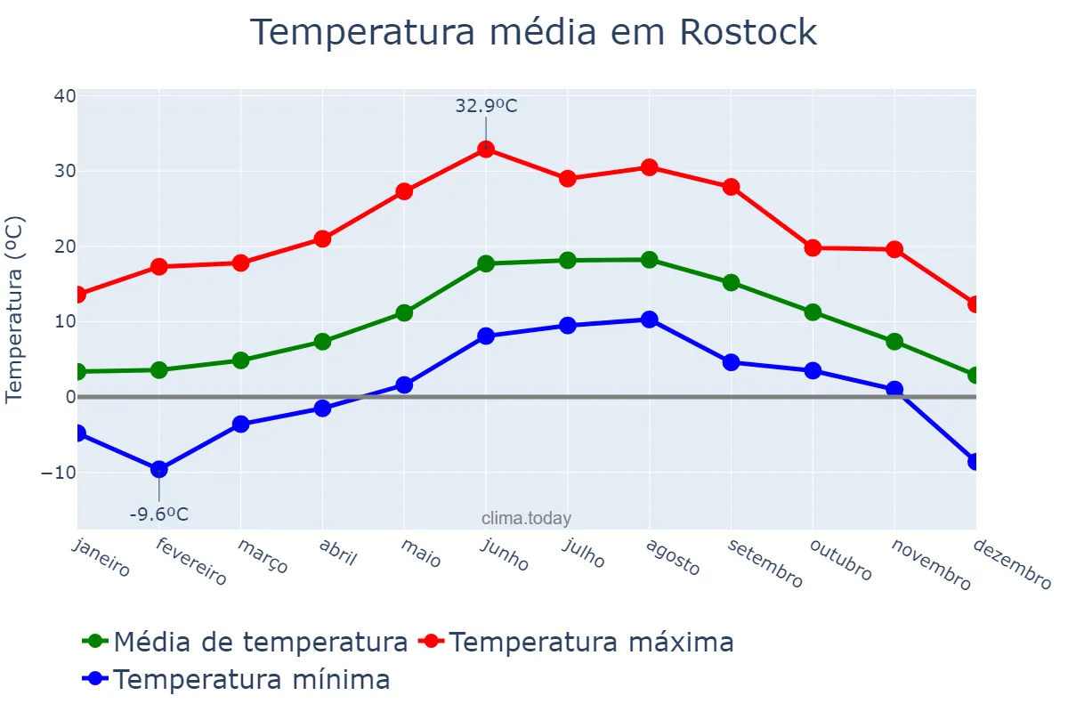 Temperatura anual em Rostock, Mecklenburg-Western Pomerania, DE