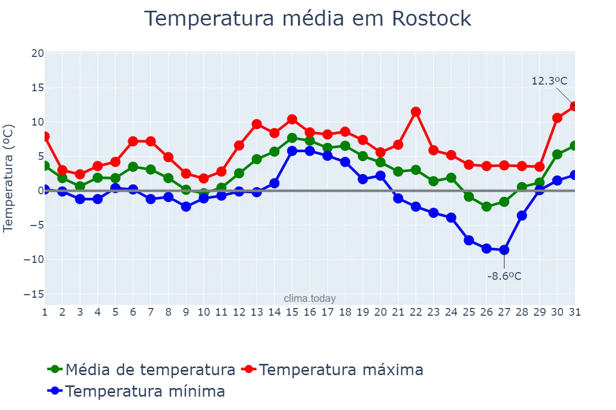 Temperatura em dezembro em Rostock, Mecklenburg-Western Pomerania, DE