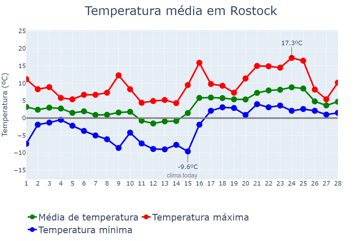 Temperatura em fevereiro em Rostock, Mecklenburg-Western Pomerania, DE